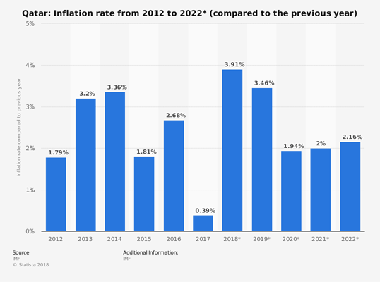 statistic_id379995_inflation-rate-in-qatar-2022