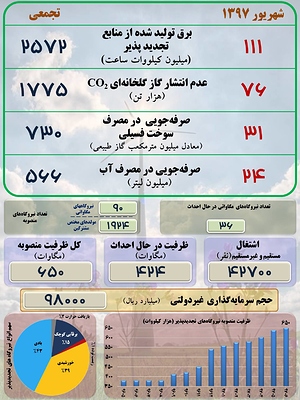 آمار فنی و اقتصادی مربوط به نیروگاه‌های تجدیدپذیر نصب‌شده در ایران تا پایان شهریور 1397