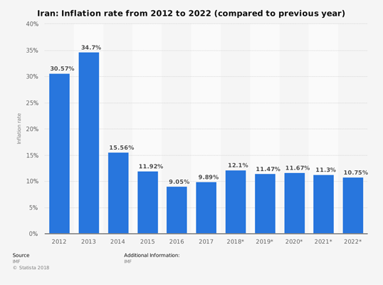 statistic_id294320_inflation-rate-of-iran-2022