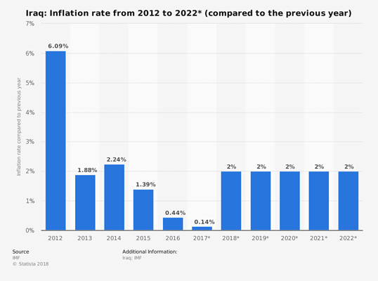 statistic_id327290_inflation-rate-in-iraq-2022
