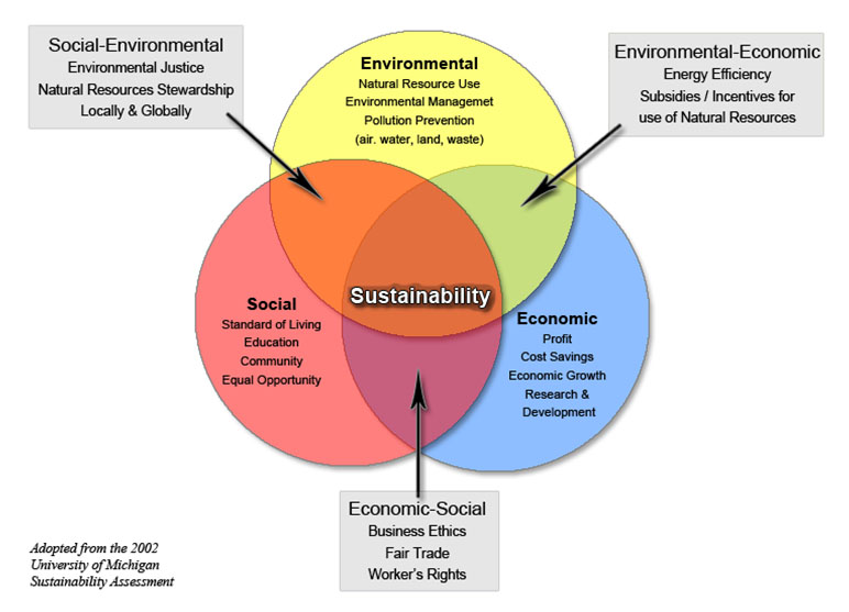 sustainability