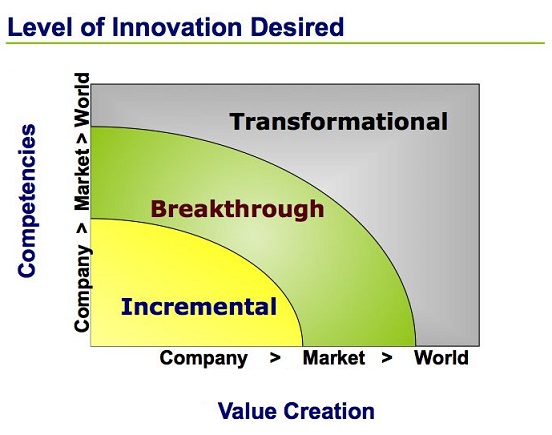 innovation_levels